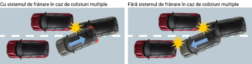 Sistemul de frânare în caz de coliziuni multiple (MCB)